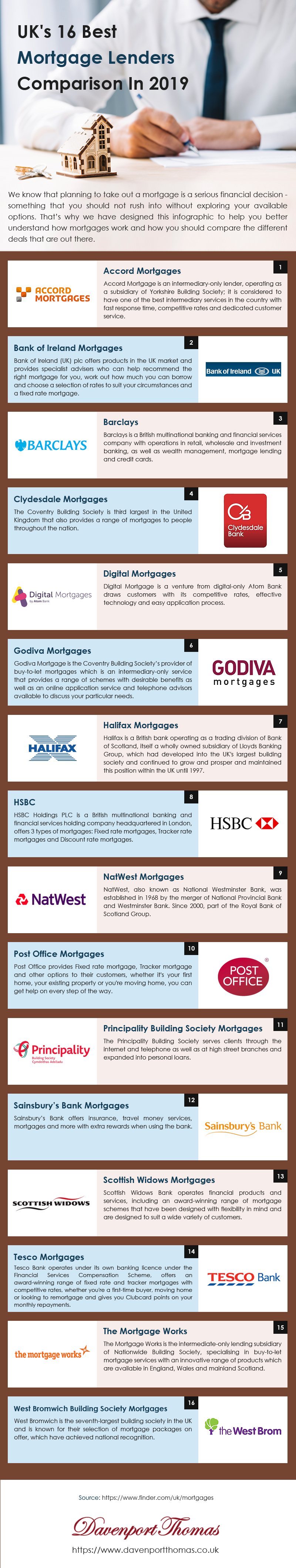 Best Mortgage Lenders Comparison