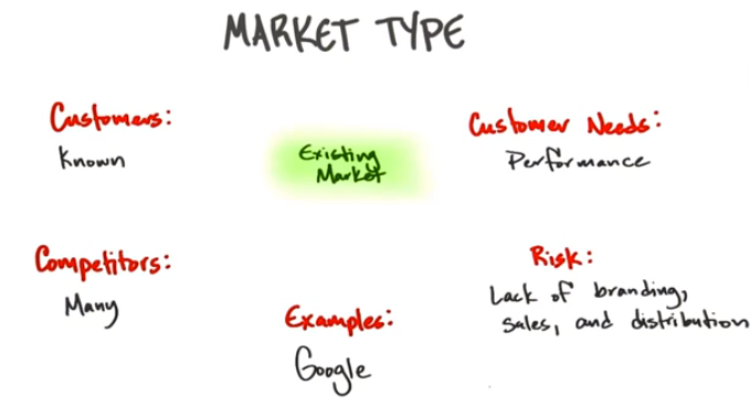 Types of Markets