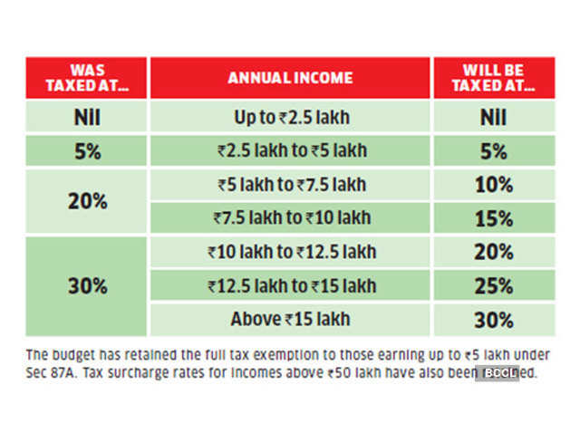 Income Tax Slabs AY 2022 23 Financewikki