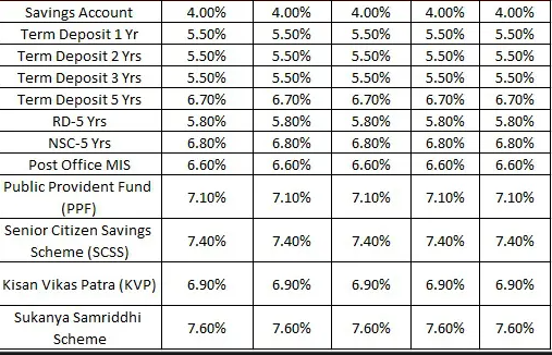 post office interest rates table